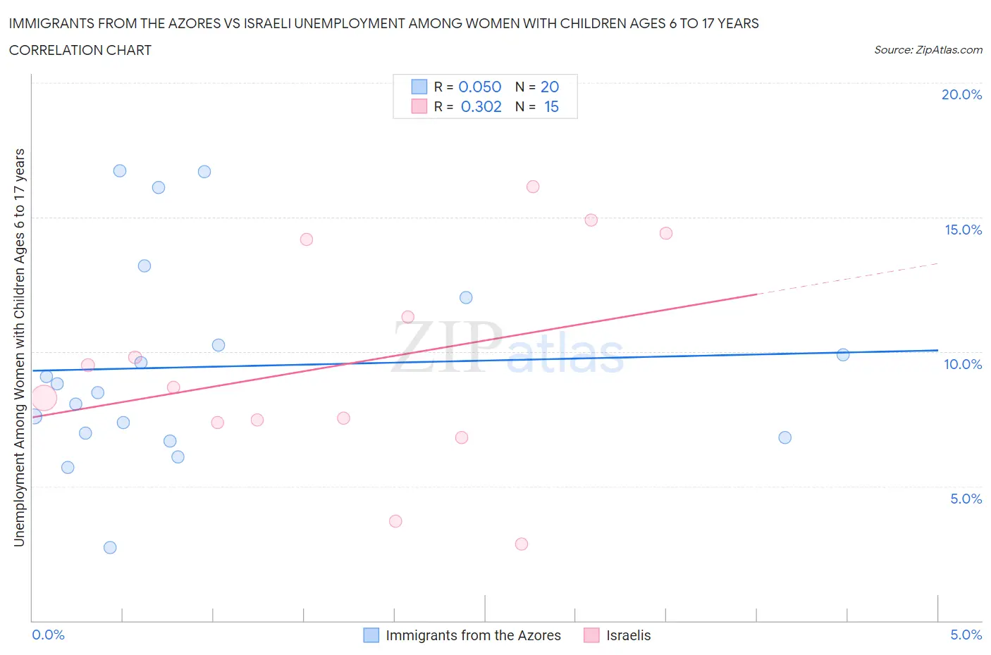 Immigrants from the Azores vs Israeli Unemployment Among Women with Children Ages 6 to 17 years
