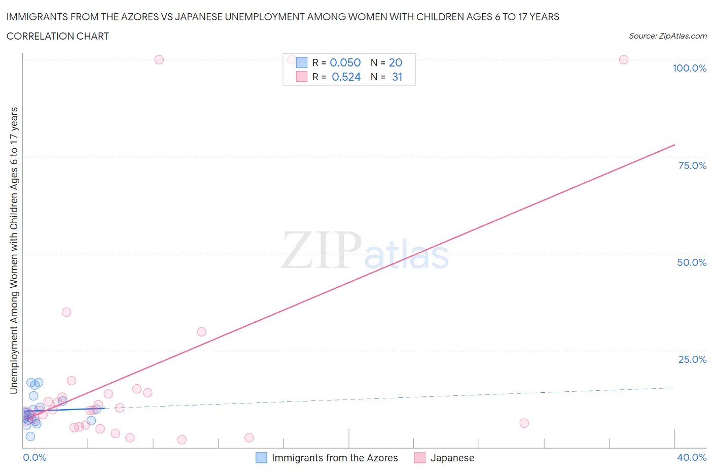 Immigrants from the Azores vs Japanese Unemployment Among Women with Children Ages 6 to 17 years