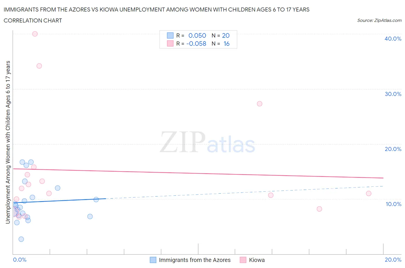 Immigrants from the Azores vs Kiowa Unemployment Among Women with Children Ages 6 to 17 years