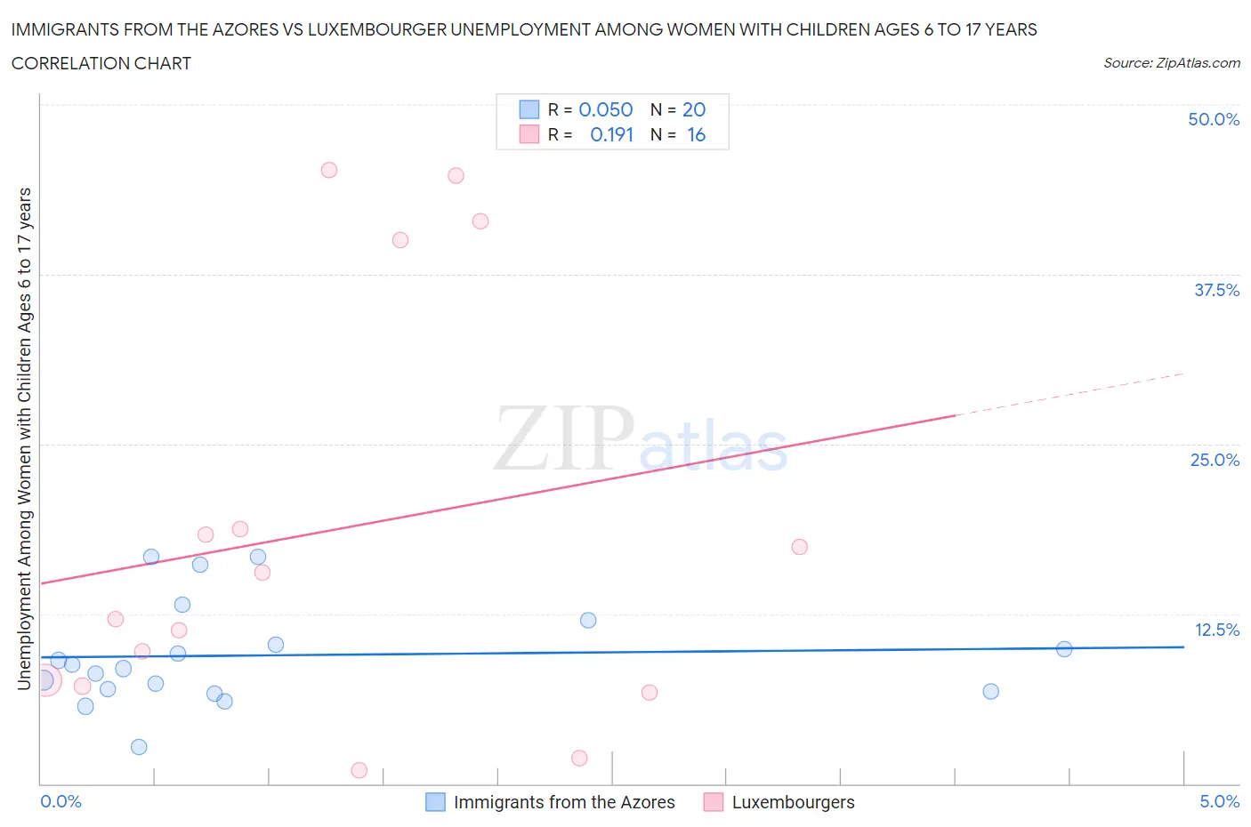 Immigrants from the Azores vs Luxembourger Unemployment Among Women with Children Ages 6 to 17 years