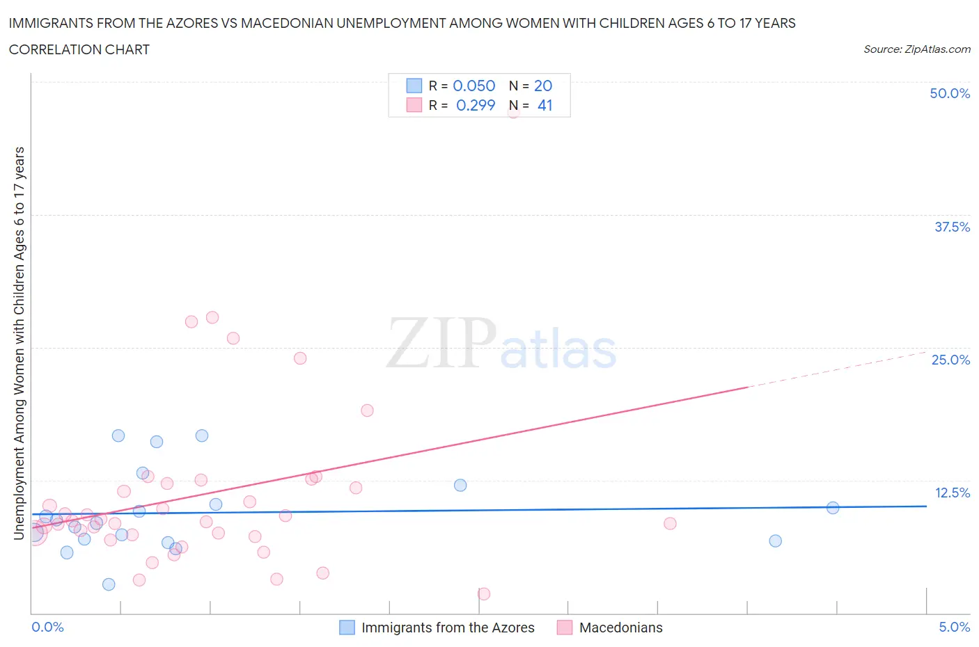 Immigrants from the Azores vs Macedonian Unemployment Among Women with Children Ages 6 to 17 years