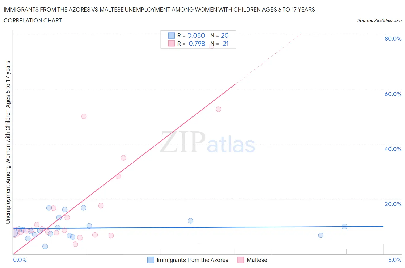 Immigrants from the Azores vs Maltese Unemployment Among Women with Children Ages 6 to 17 years