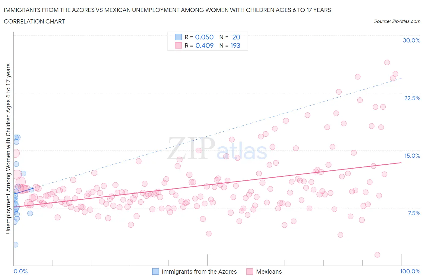Immigrants from the Azores vs Mexican Unemployment Among Women with Children Ages 6 to 17 years