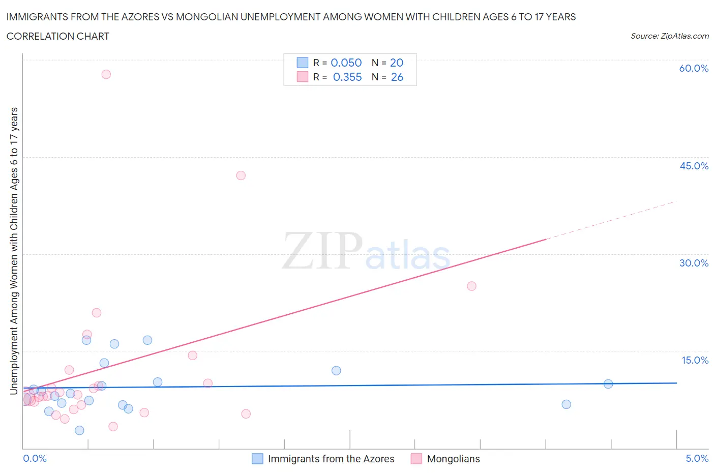 Immigrants from the Azores vs Mongolian Unemployment Among Women with Children Ages 6 to 17 years