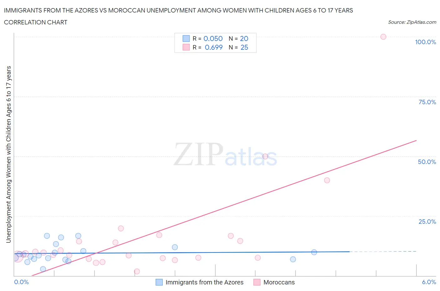 Immigrants from the Azores vs Moroccan Unemployment Among Women with Children Ages 6 to 17 years