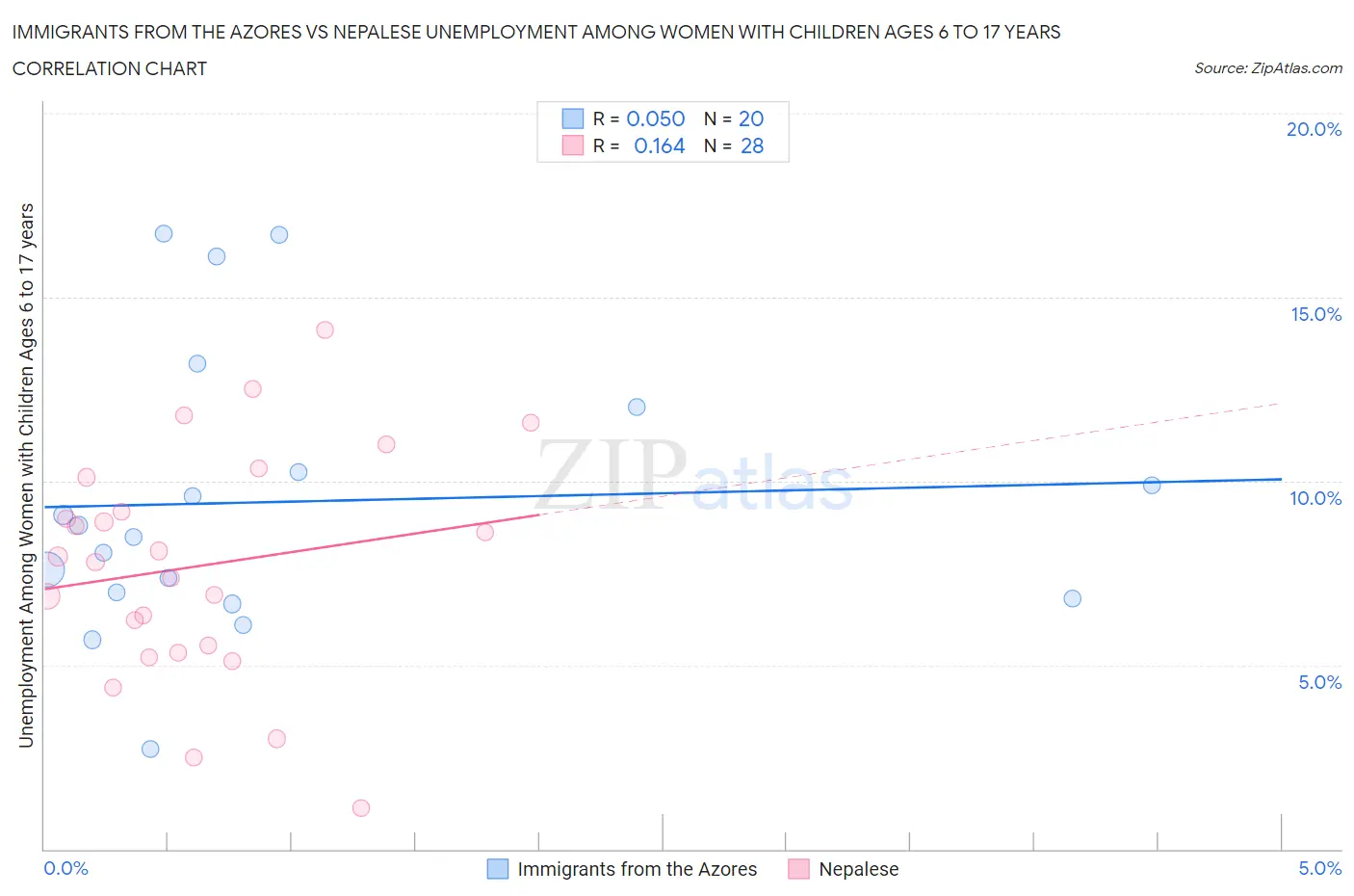 Immigrants from the Azores vs Nepalese Unemployment Among Women with Children Ages 6 to 17 years
