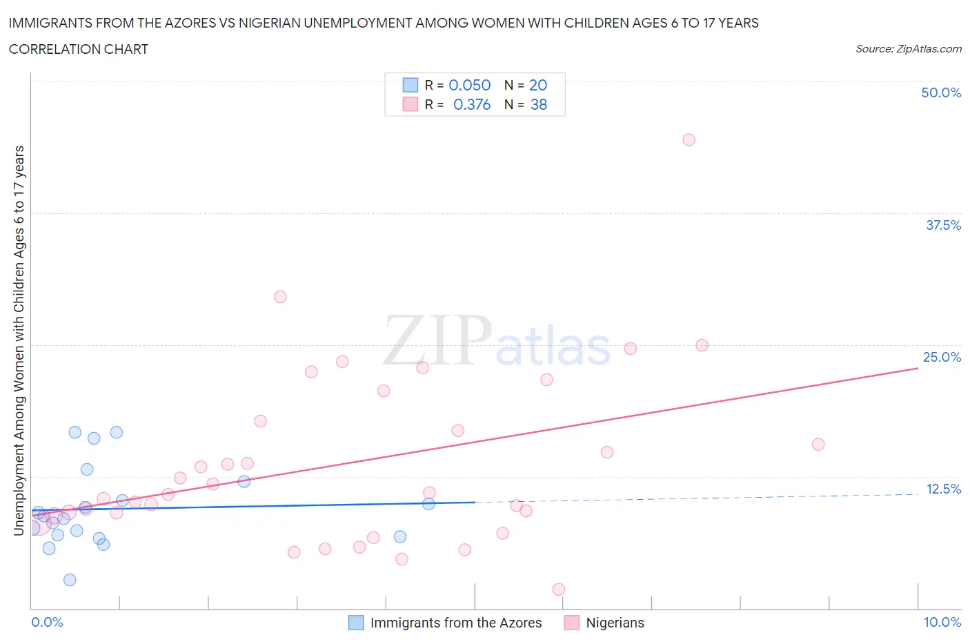 Immigrants from the Azores vs Nigerian Unemployment Among Women with Children Ages 6 to 17 years