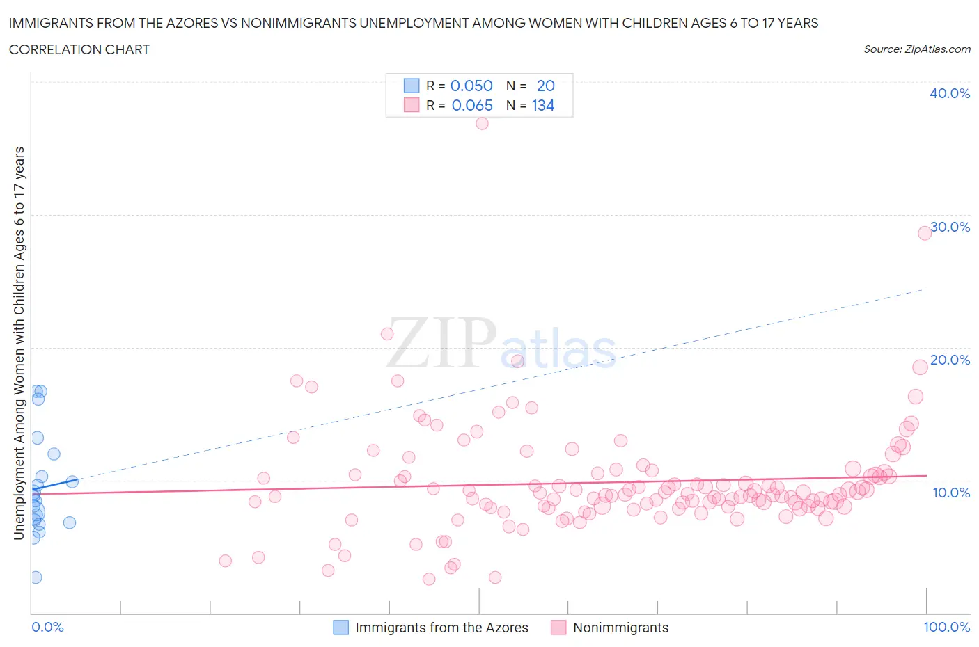 Immigrants from the Azores vs Nonimmigrants Unemployment Among Women with Children Ages 6 to 17 years