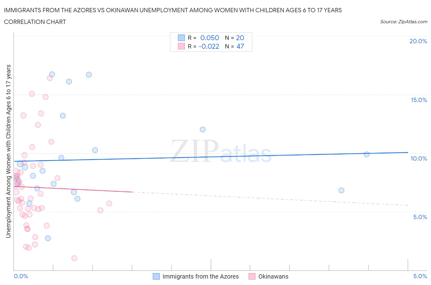 Immigrants from the Azores vs Okinawan Unemployment Among Women with Children Ages 6 to 17 years