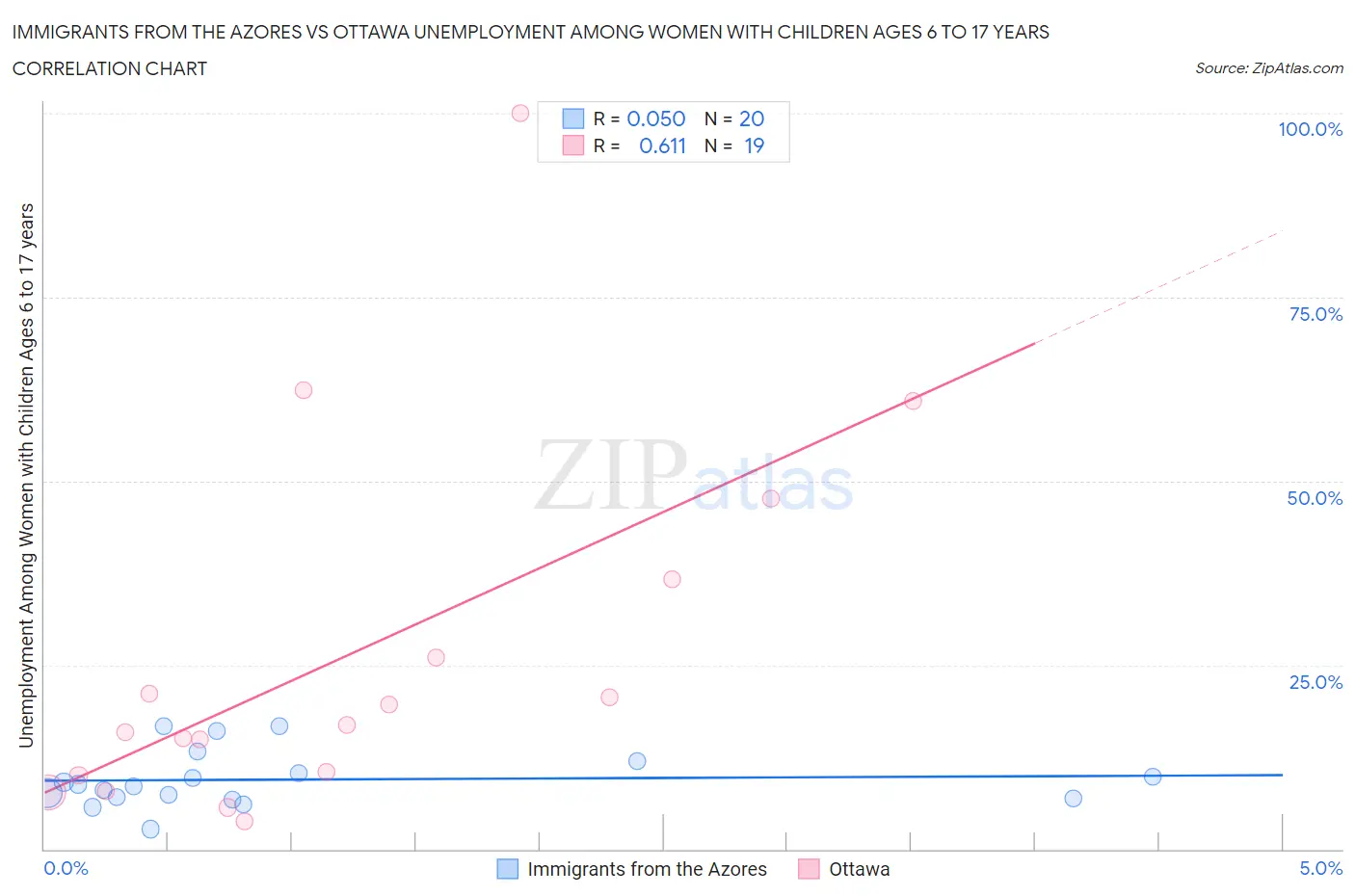 Immigrants from the Azores vs Ottawa Unemployment Among Women with Children Ages 6 to 17 years