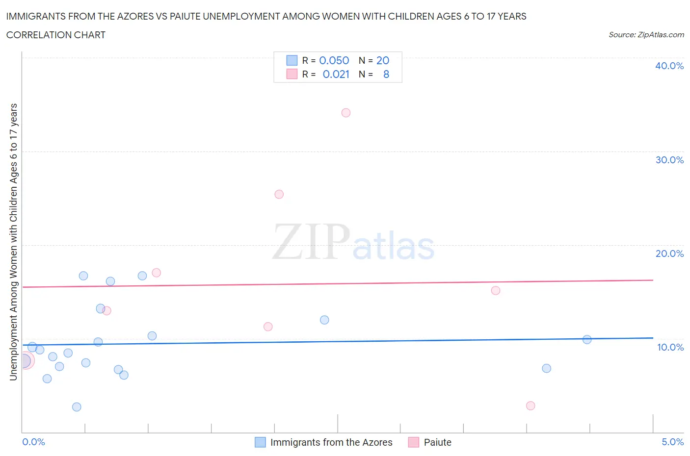 Immigrants from the Azores vs Paiute Unemployment Among Women with Children Ages 6 to 17 years