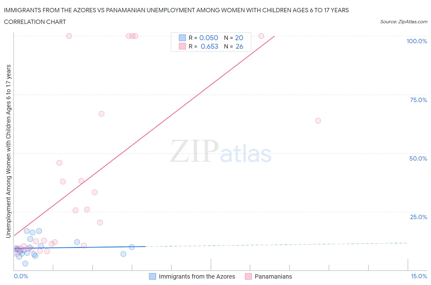 Immigrants from the Azores vs Panamanian Unemployment Among Women with Children Ages 6 to 17 years