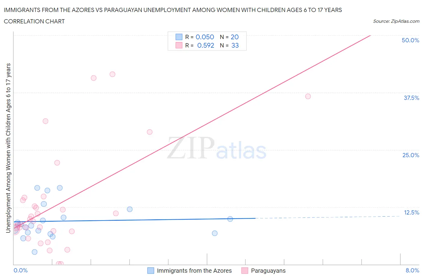 Immigrants from the Azores vs Paraguayan Unemployment Among Women with Children Ages 6 to 17 years
