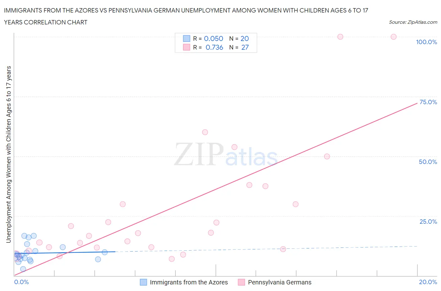 Immigrants from the Azores vs Pennsylvania German Unemployment Among Women with Children Ages 6 to 17 years