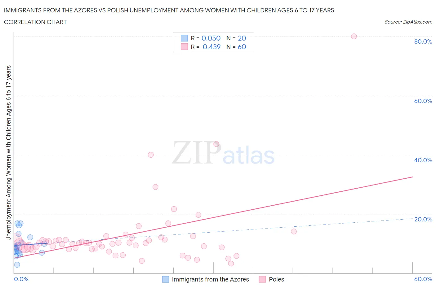 Immigrants from the Azores vs Polish Unemployment Among Women with Children Ages 6 to 17 years