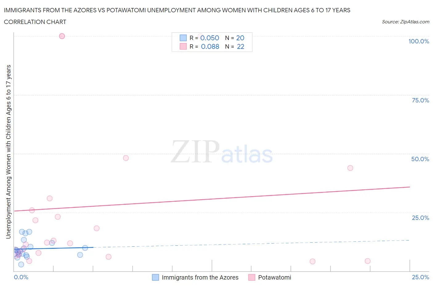 Immigrants from the Azores vs Potawatomi Unemployment Among Women with Children Ages 6 to 17 years