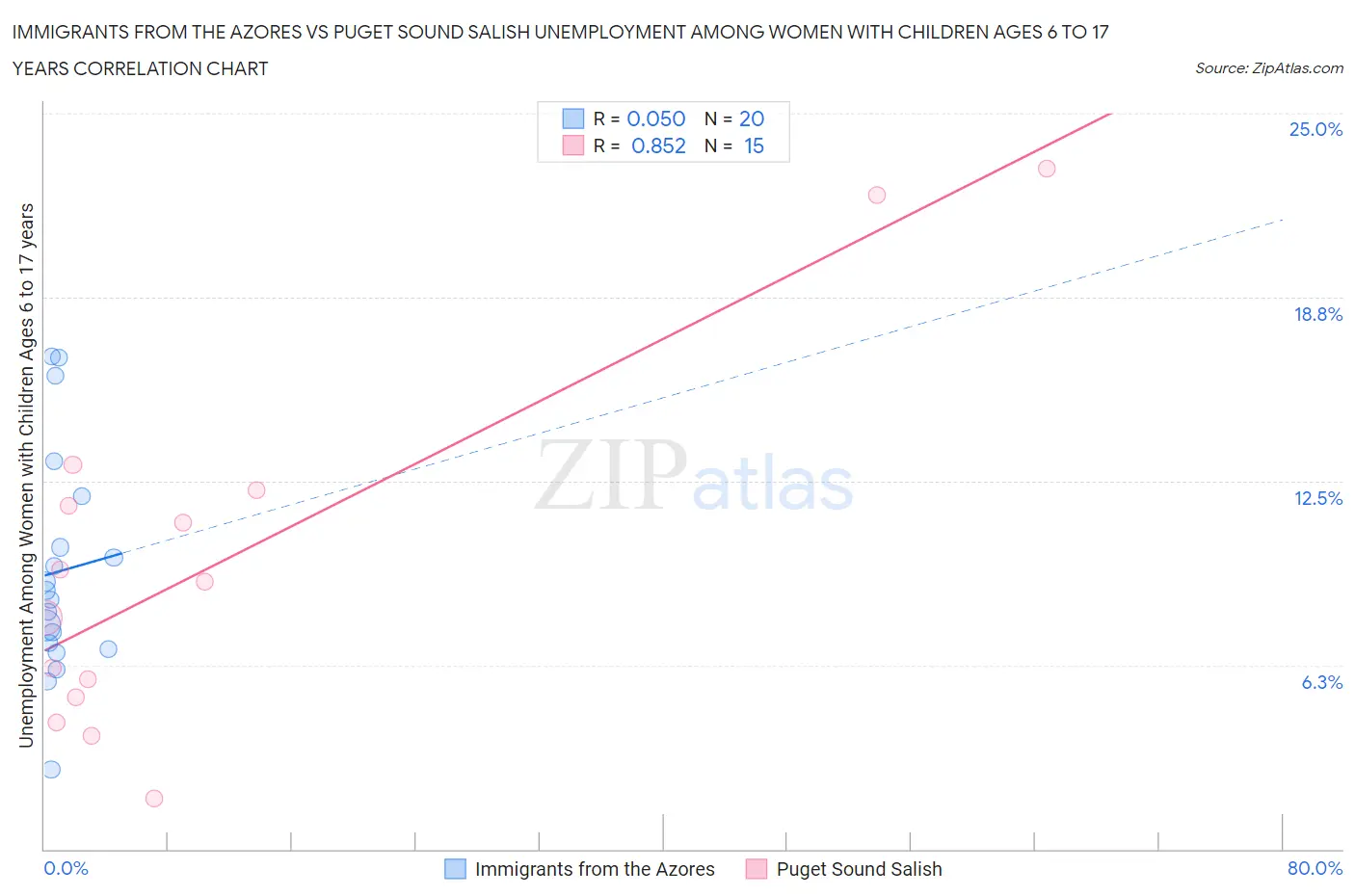 Immigrants from the Azores vs Puget Sound Salish Unemployment Among Women with Children Ages 6 to 17 years