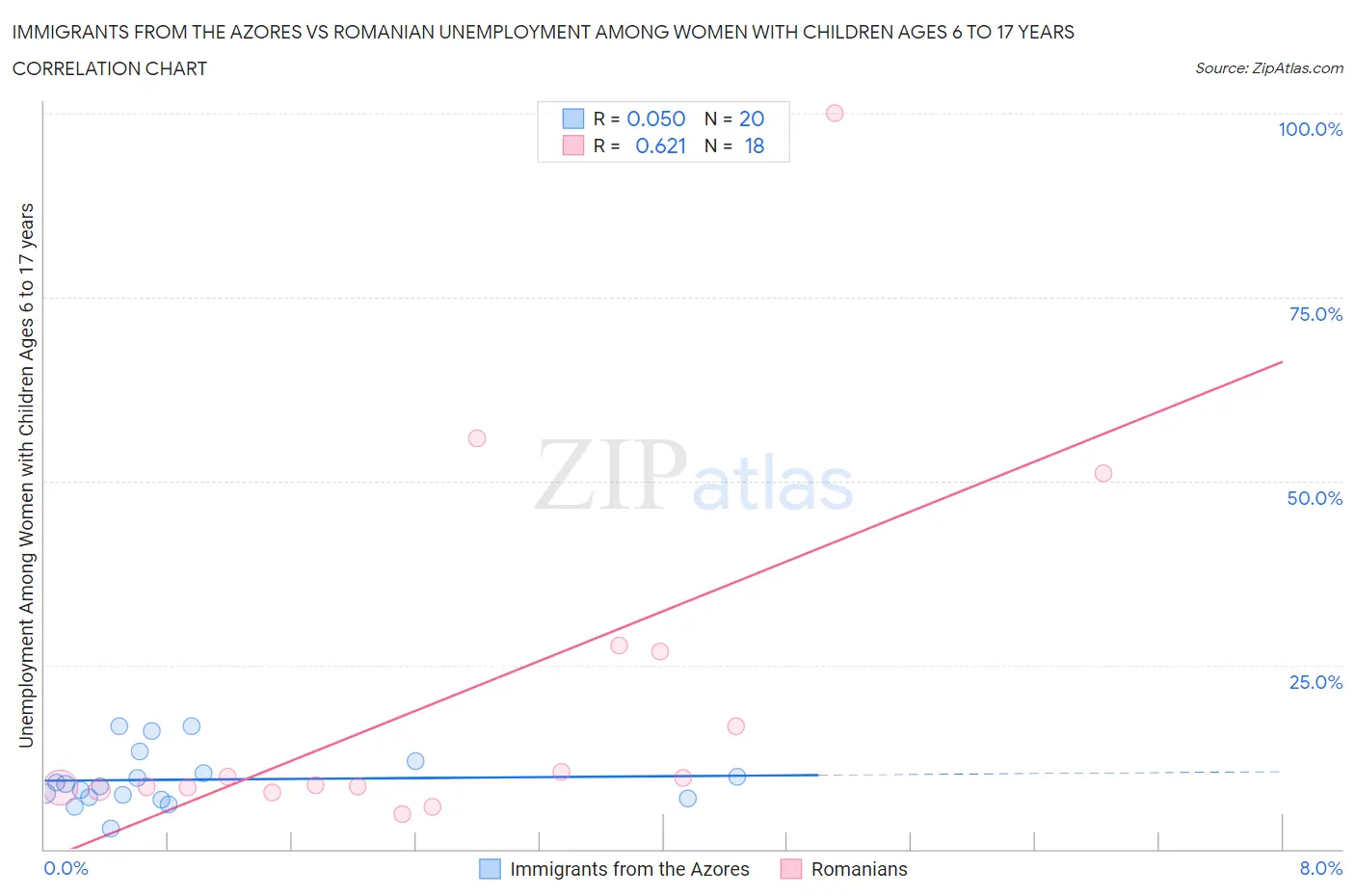 Immigrants from the Azores vs Romanian Unemployment Among Women with Children Ages 6 to 17 years