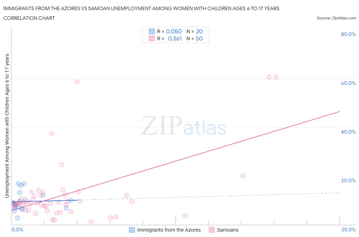 Immigrants from the Azores vs Samoan Unemployment Among Women with Children Ages 6 to 17 years