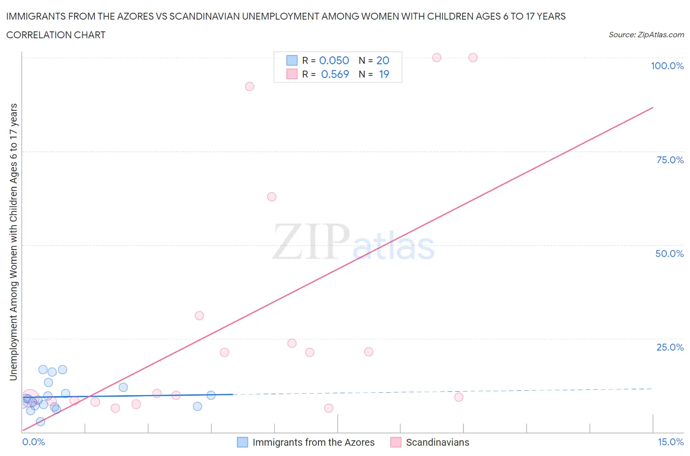 Immigrants from the Azores vs Scandinavian Unemployment Among Women with Children Ages 6 to 17 years