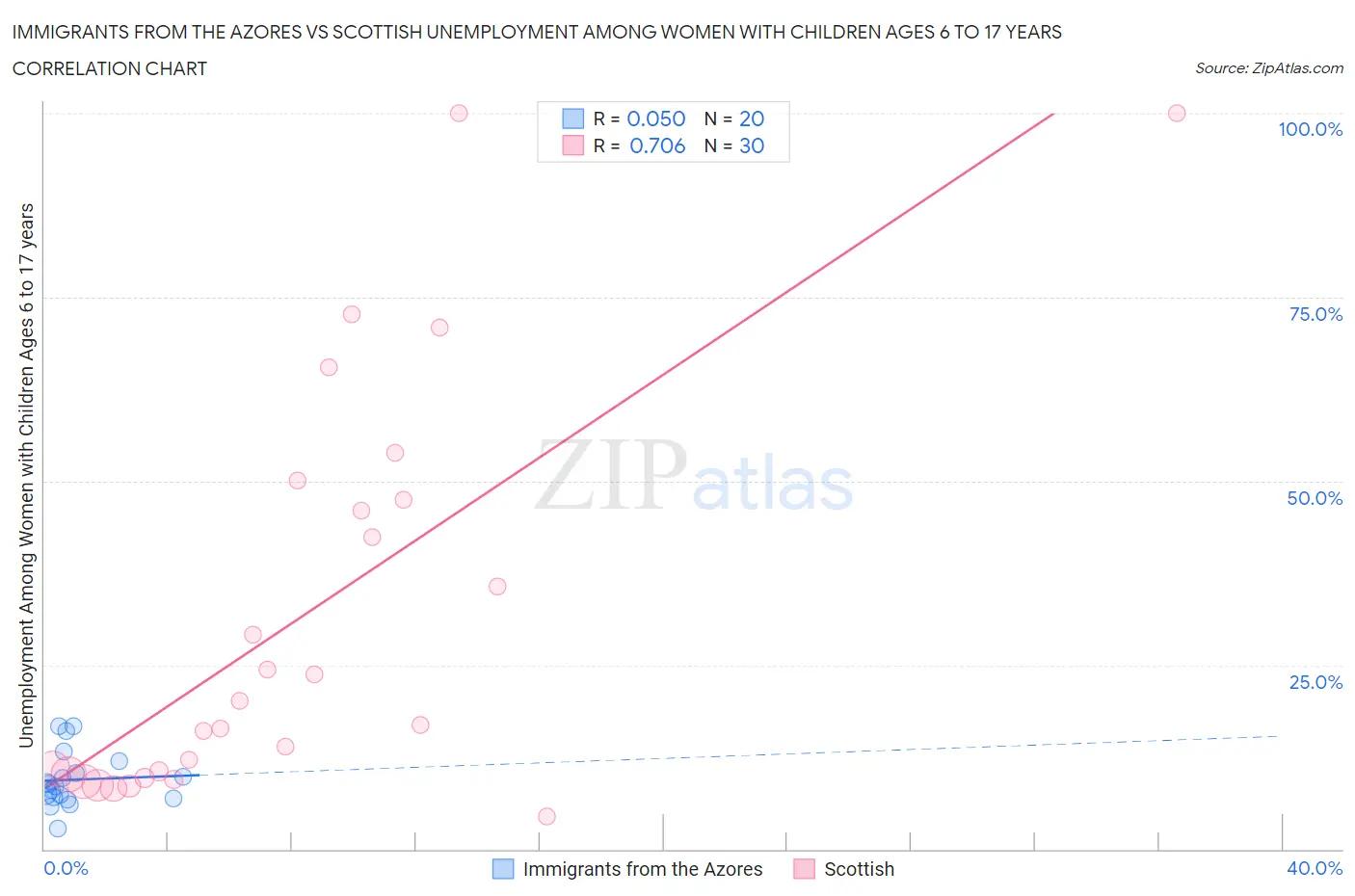 Immigrants from the Azores vs Scottish Unemployment Among Women with Children Ages 6 to 17 years