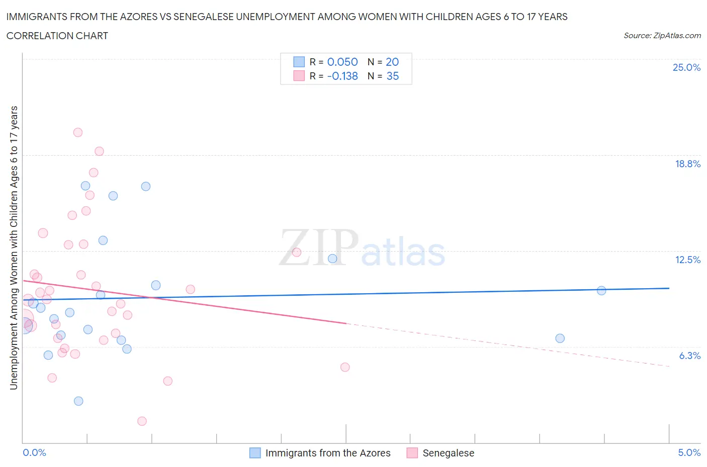 Immigrants from the Azores vs Senegalese Unemployment Among Women with Children Ages 6 to 17 years