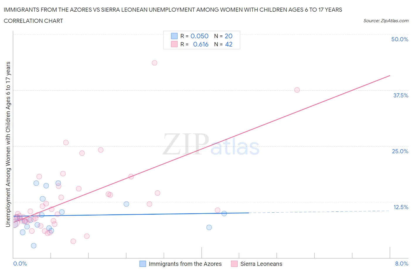 Immigrants from the Azores vs Sierra Leonean Unemployment Among Women with Children Ages 6 to 17 years