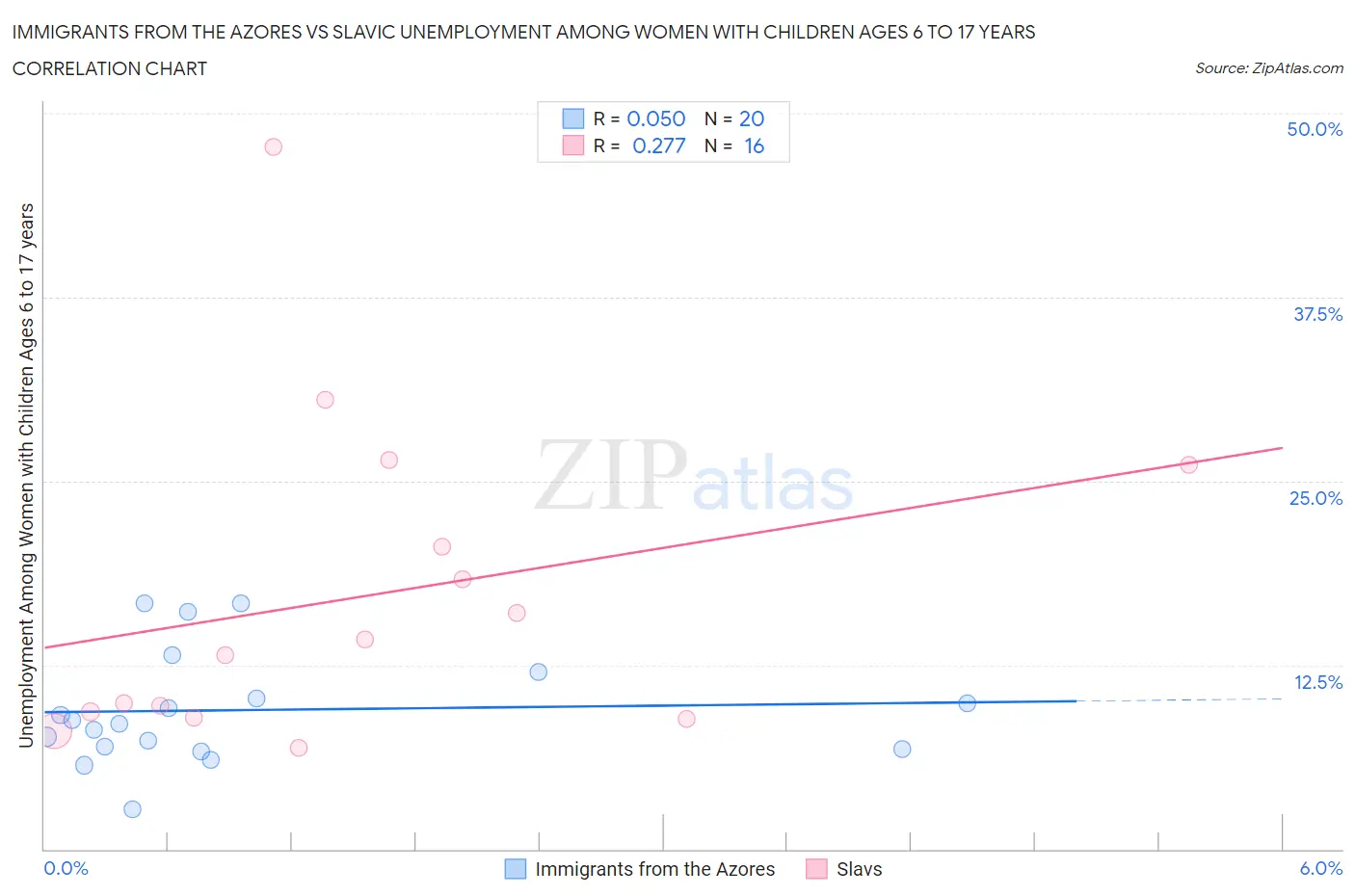 Immigrants from the Azores vs Slavic Unemployment Among Women with Children Ages 6 to 17 years