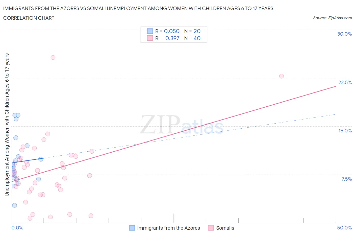 Immigrants from the Azores vs Somali Unemployment Among Women with Children Ages 6 to 17 years