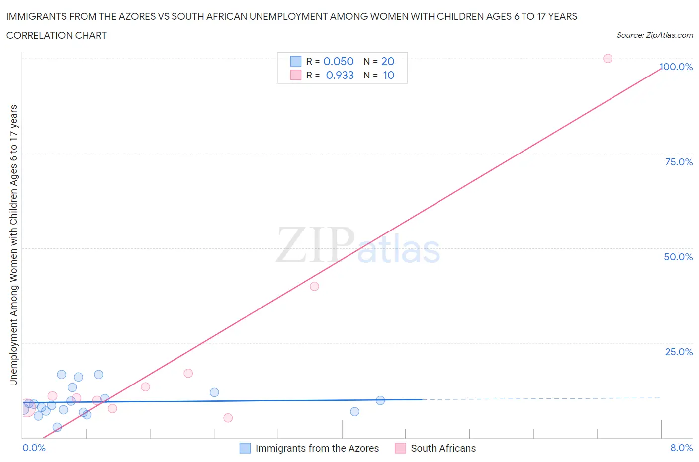 Immigrants from the Azores vs South African Unemployment Among Women with Children Ages 6 to 17 years