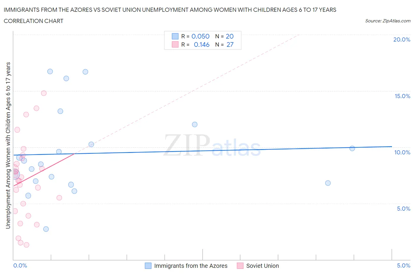 Immigrants from the Azores vs Soviet Union Unemployment Among Women with Children Ages 6 to 17 years