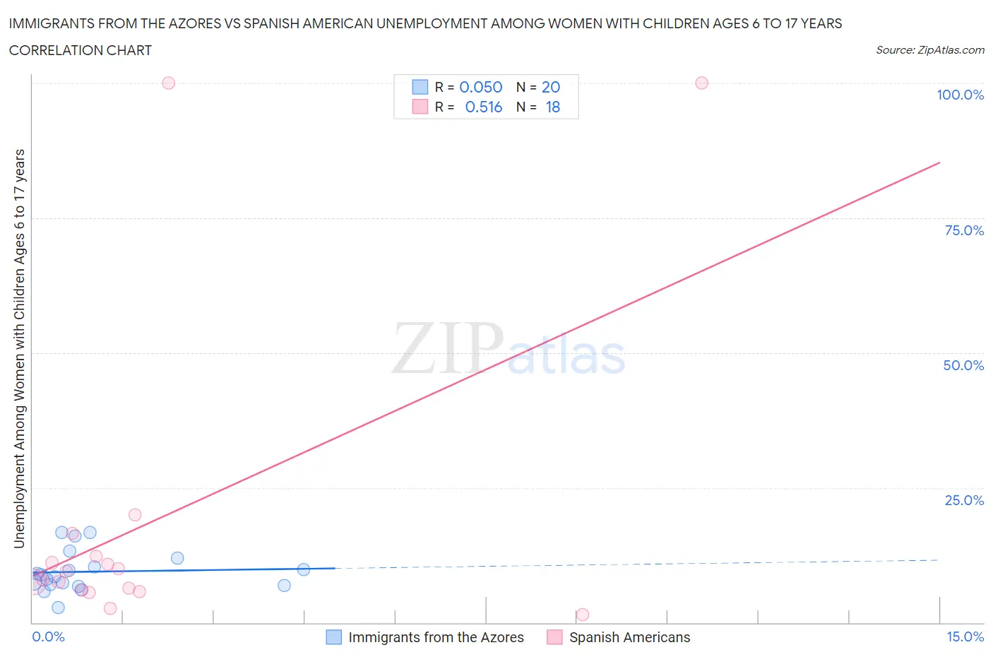 Immigrants from the Azores vs Spanish American Unemployment Among Women with Children Ages 6 to 17 years