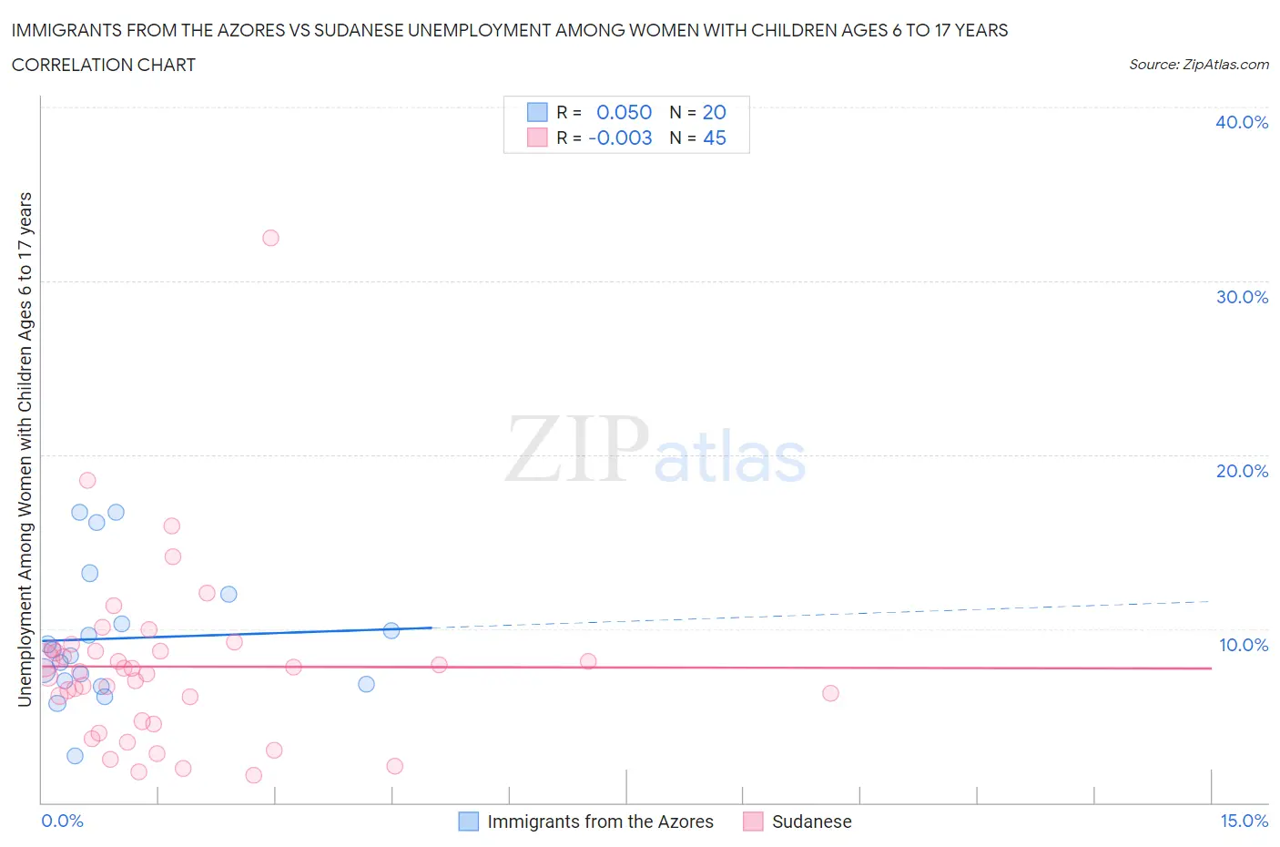 Immigrants from the Azores vs Sudanese Unemployment Among Women with Children Ages 6 to 17 years