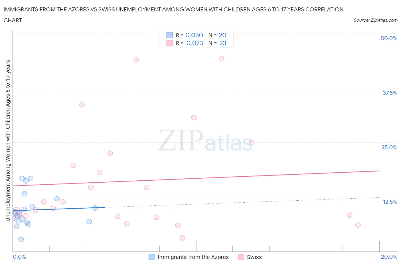 Immigrants from the Azores vs Swiss Unemployment Among Women with Children Ages 6 to 17 years