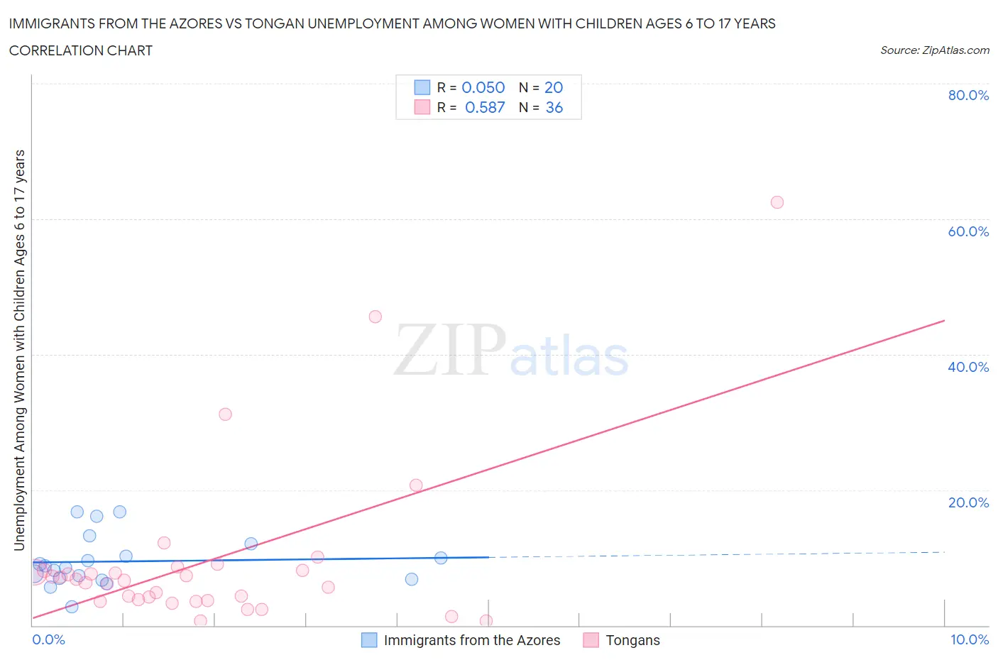 Immigrants from the Azores vs Tongan Unemployment Among Women with Children Ages 6 to 17 years