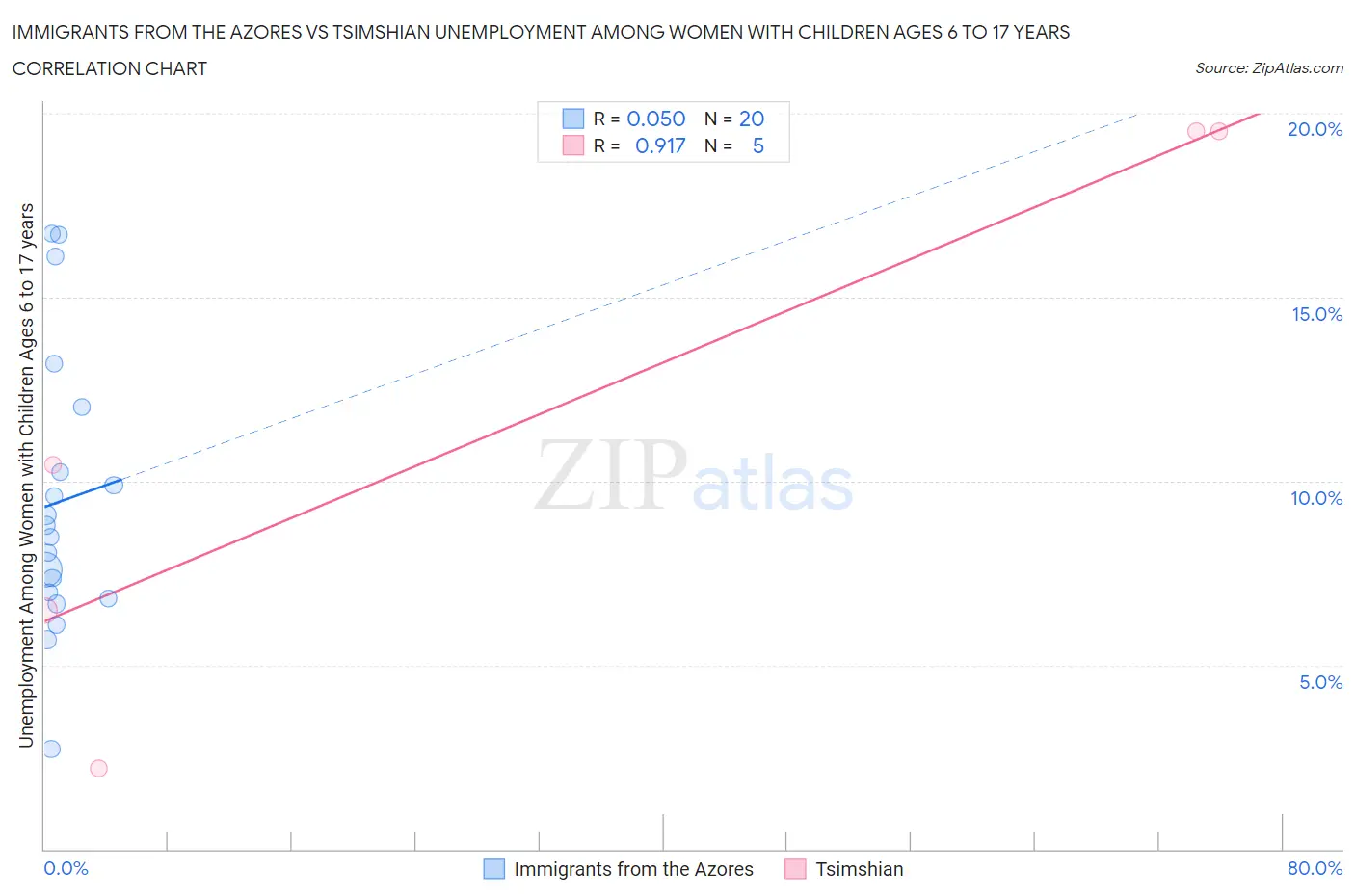Immigrants from the Azores vs Tsimshian Unemployment Among Women with Children Ages 6 to 17 years