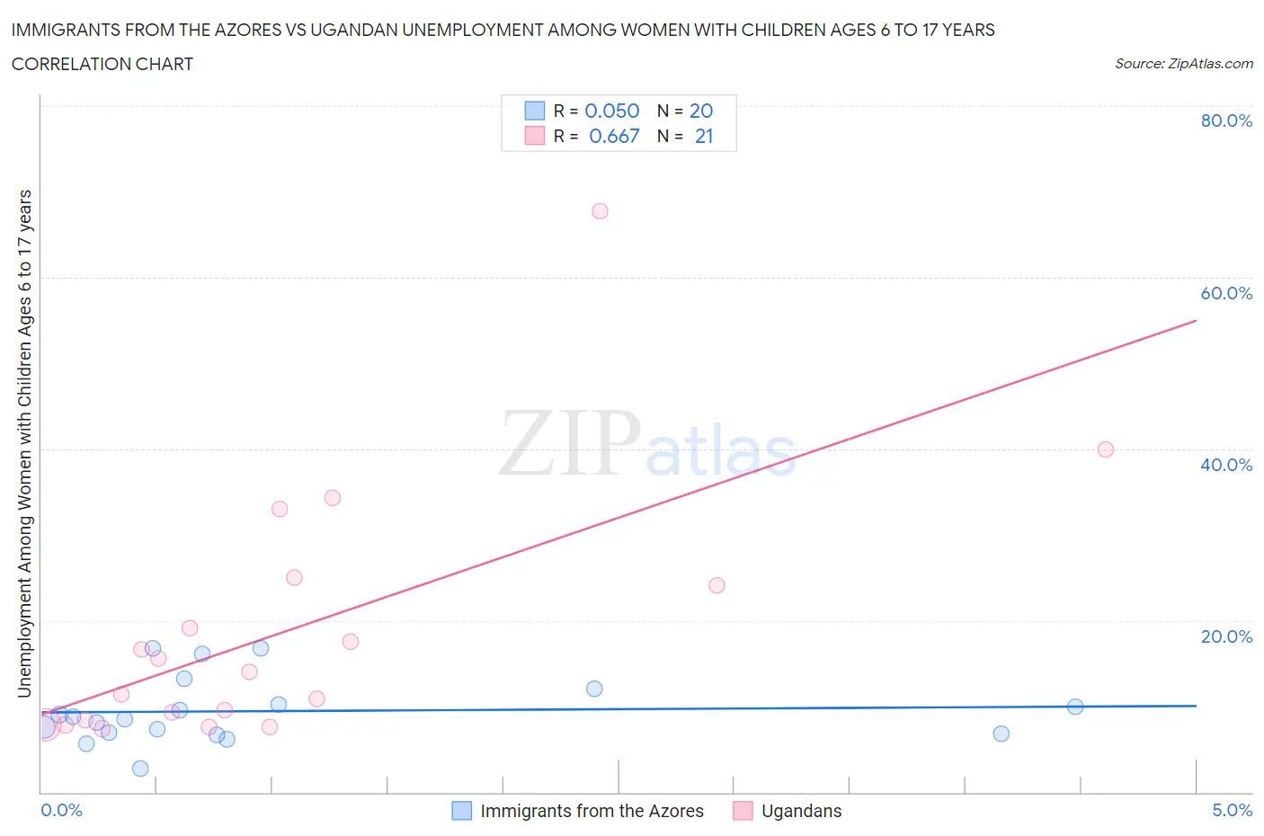 Immigrants from the Azores vs Ugandan Unemployment Among Women with Children Ages 6 to 17 years