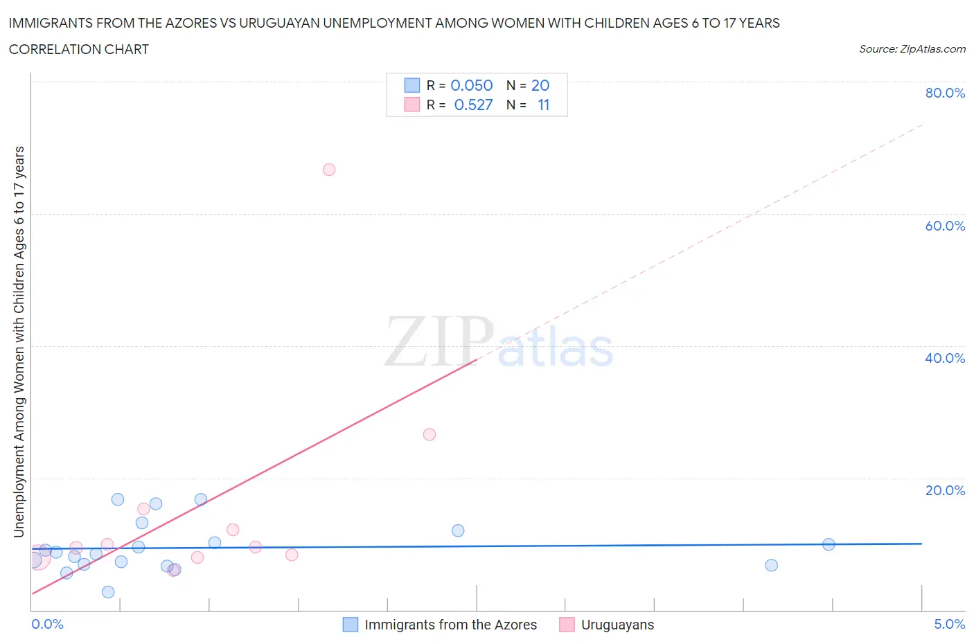 Immigrants from the Azores vs Uruguayan Unemployment Among Women with Children Ages 6 to 17 years