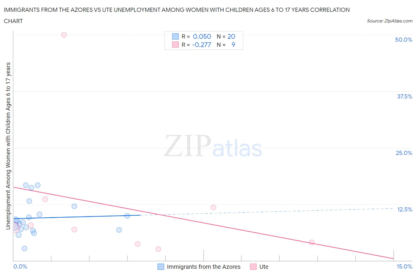 Immigrants from the Azores vs Ute Unemployment Among Women with Children Ages 6 to 17 years