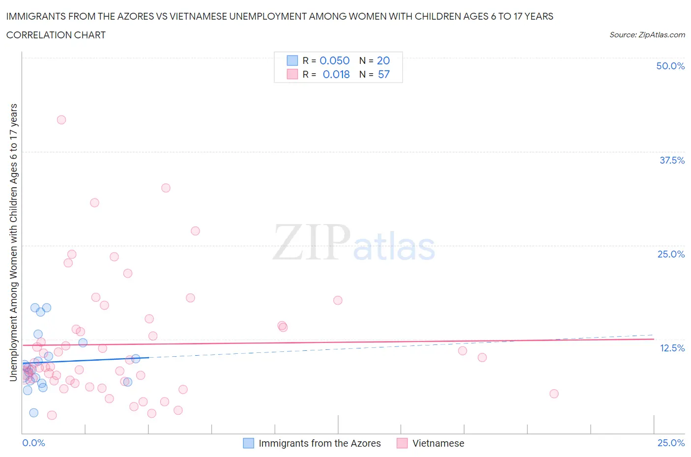 Immigrants from the Azores vs Vietnamese Unemployment Among Women with Children Ages 6 to 17 years