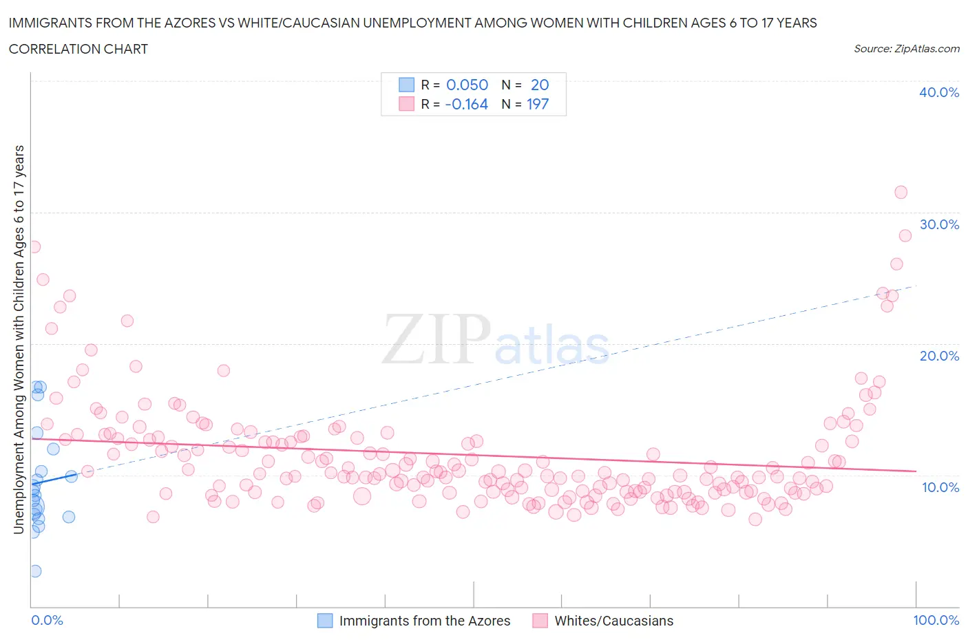 Immigrants from the Azores vs White/Caucasian Unemployment Among Women with Children Ages 6 to 17 years