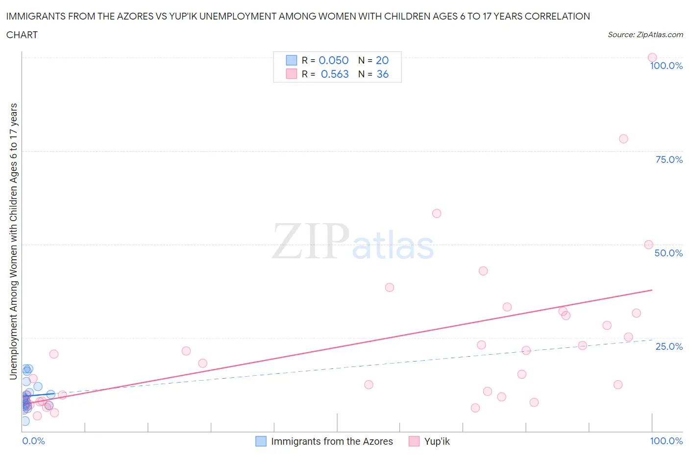 Immigrants from the Azores vs Yup'ik Unemployment Among Women with Children Ages 6 to 17 years