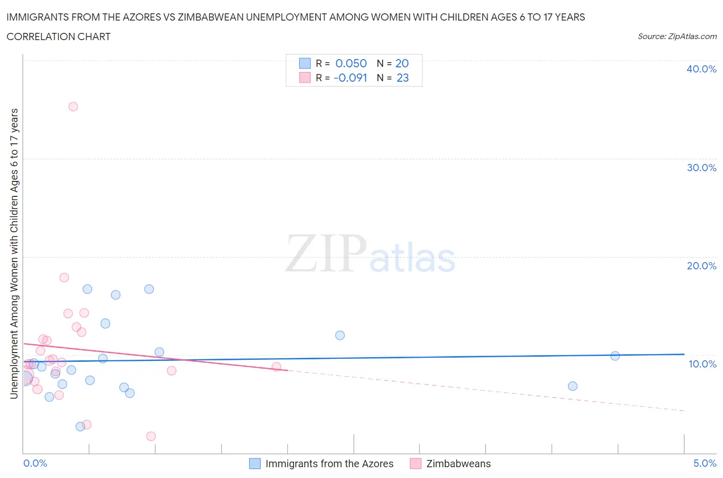 Immigrants from the Azores vs Zimbabwean Unemployment Among Women with Children Ages 6 to 17 years