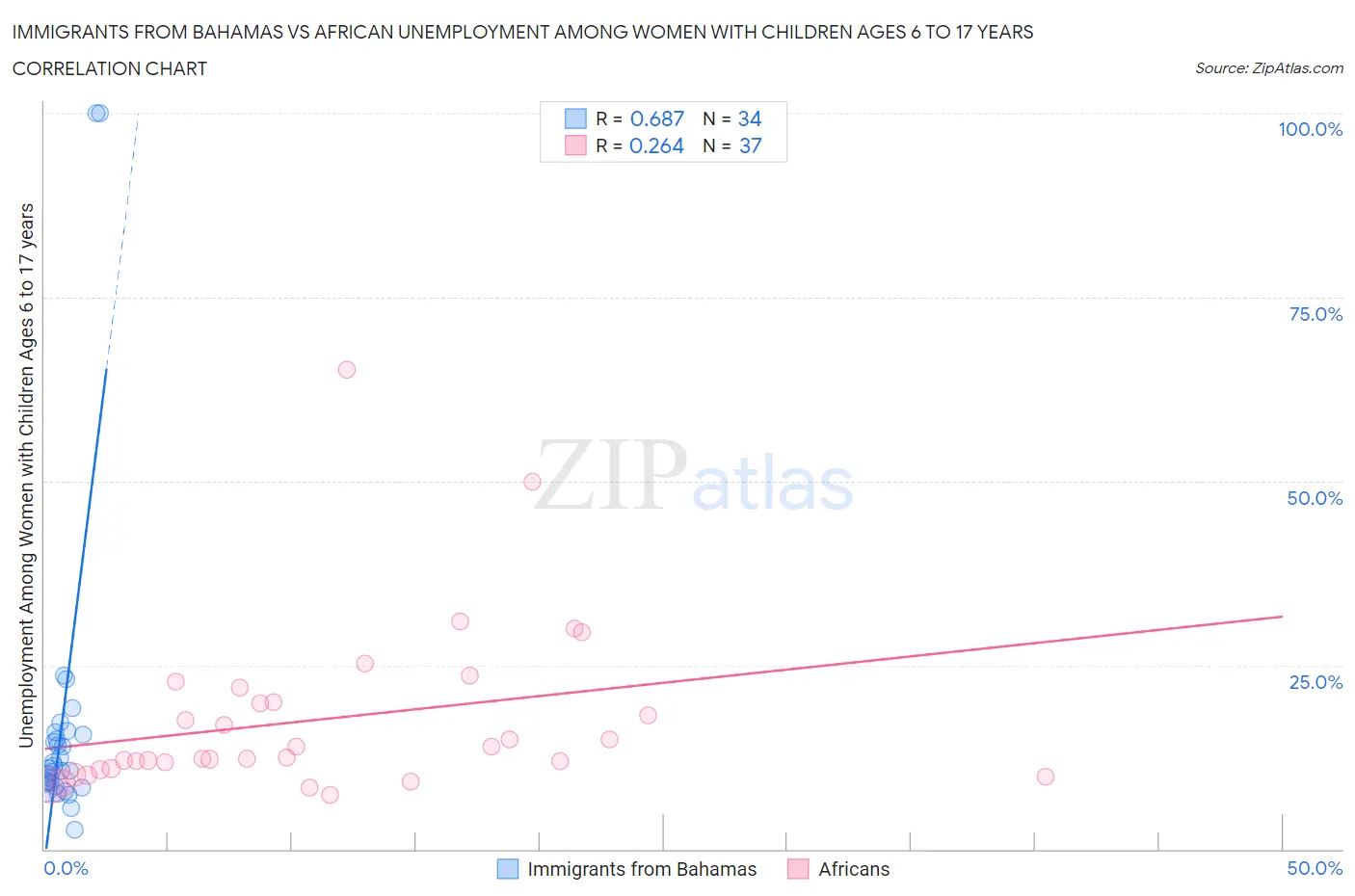 Immigrants from Bahamas vs African Unemployment Among Women with Children Ages 6 to 17 years