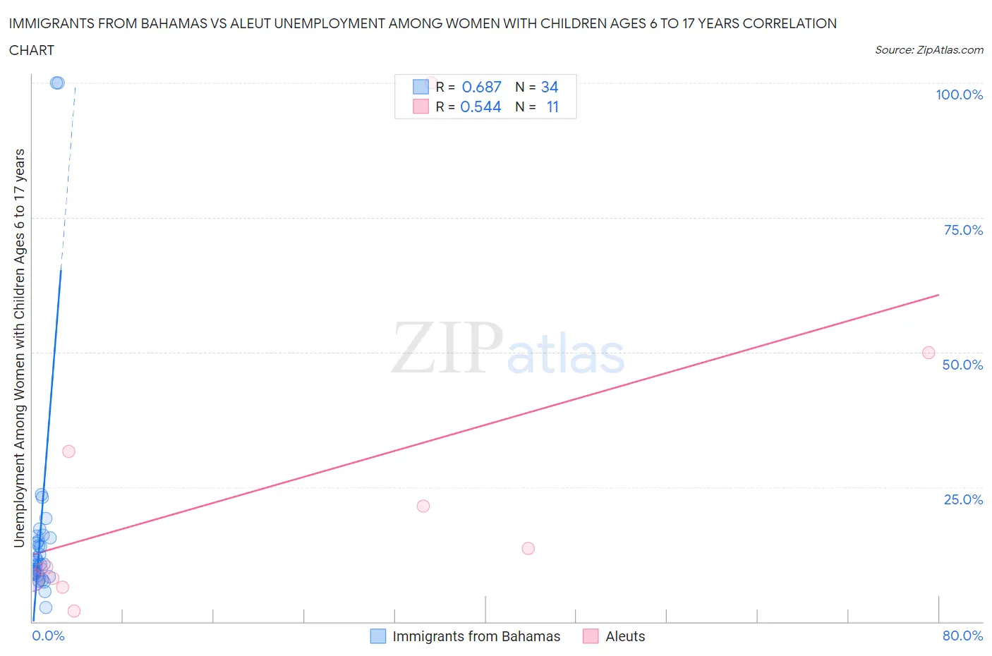 Immigrants from Bahamas vs Aleut Unemployment Among Women with Children Ages 6 to 17 years
