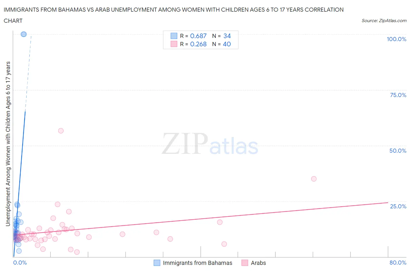 Immigrants from Bahamas vs Arab Unemployment Among Women with Children Ages 6 to 17 years