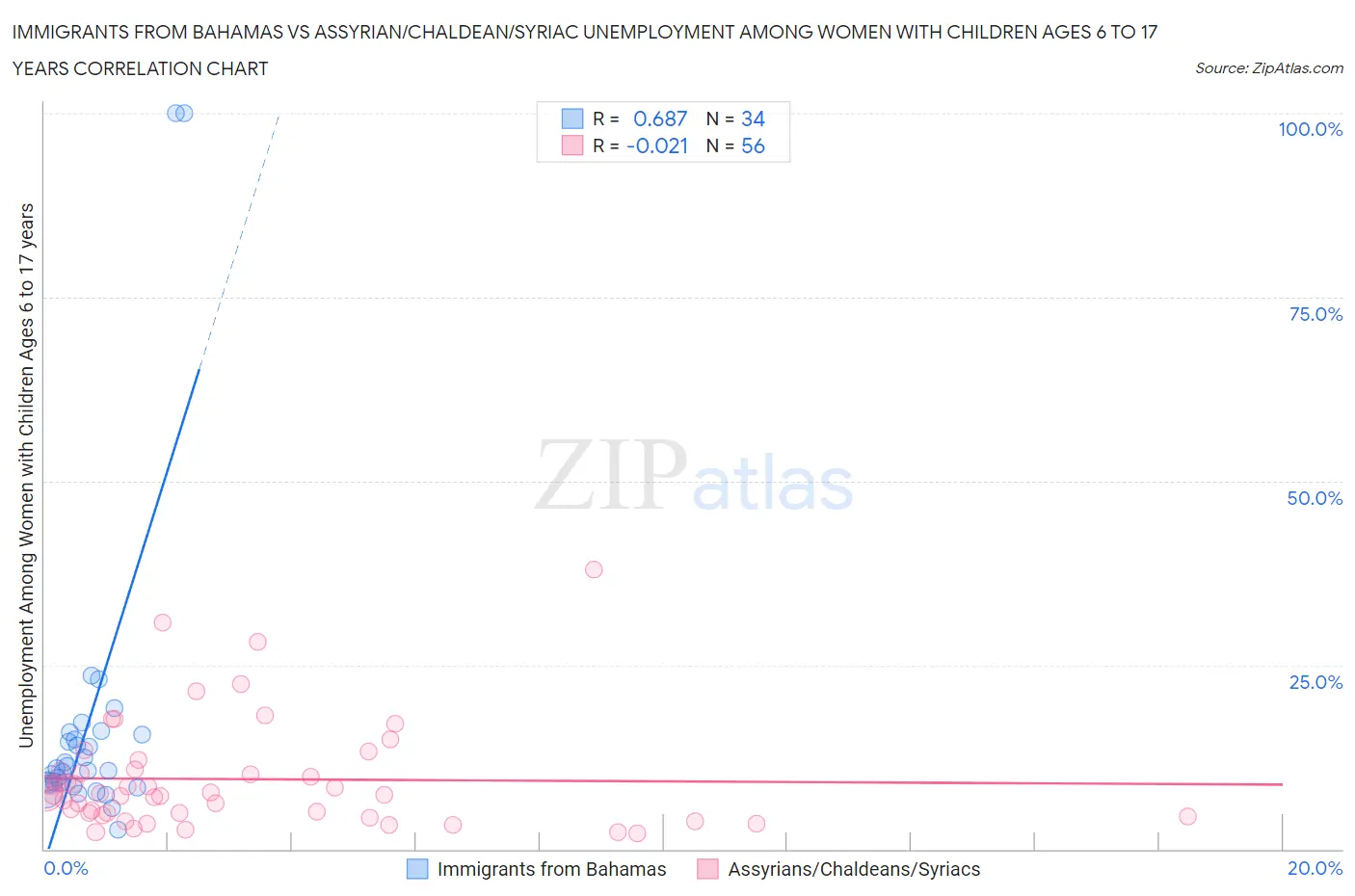 Immigrants from Bahamas vs Assyrian/Chaldean/Syriac Unemployment Among Women with Children Ages 6 to 17 years