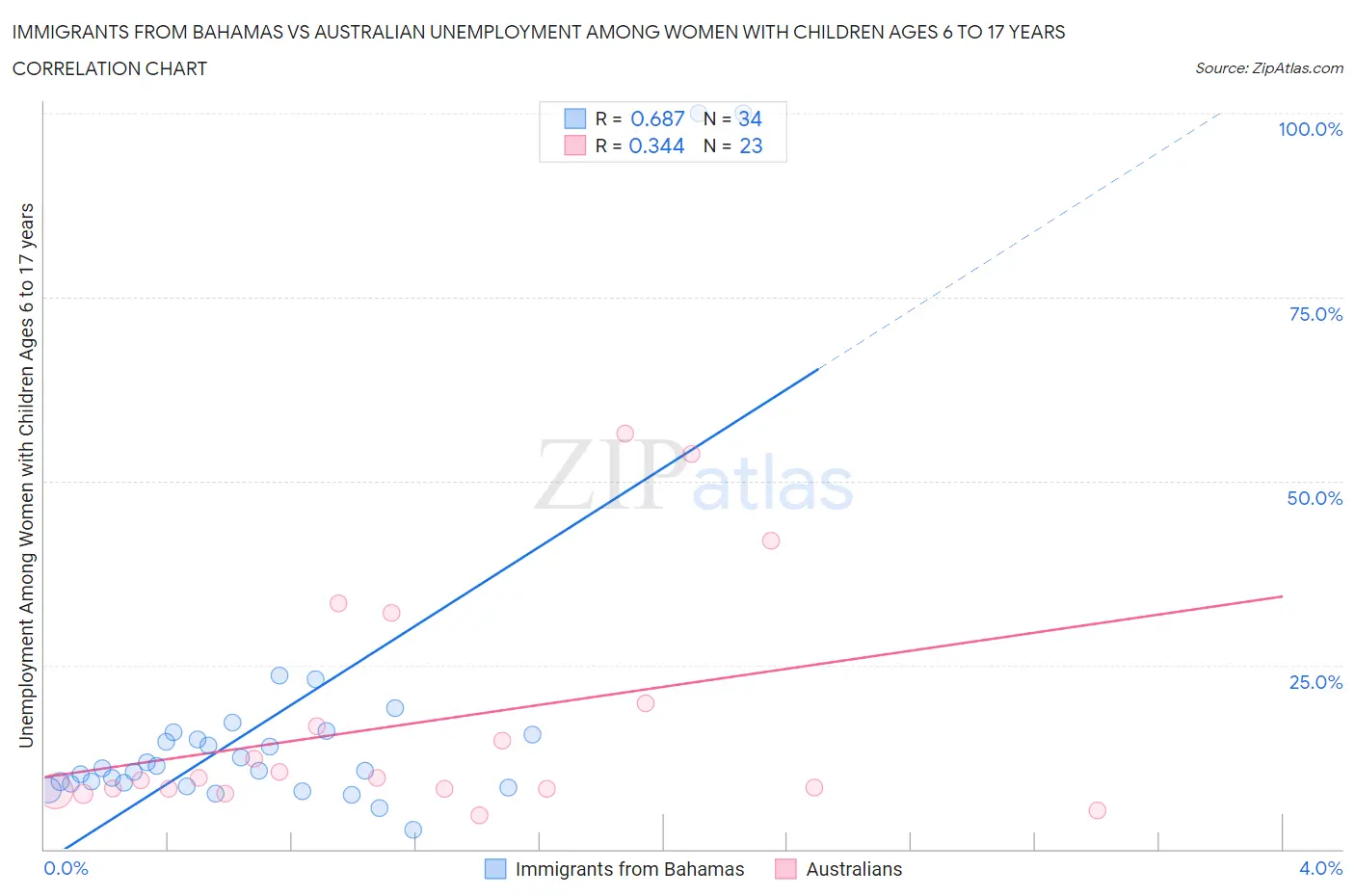 Immigrants from Bahamas vs Australian Unemployment Among Women with Children Ages 6 to 17 years