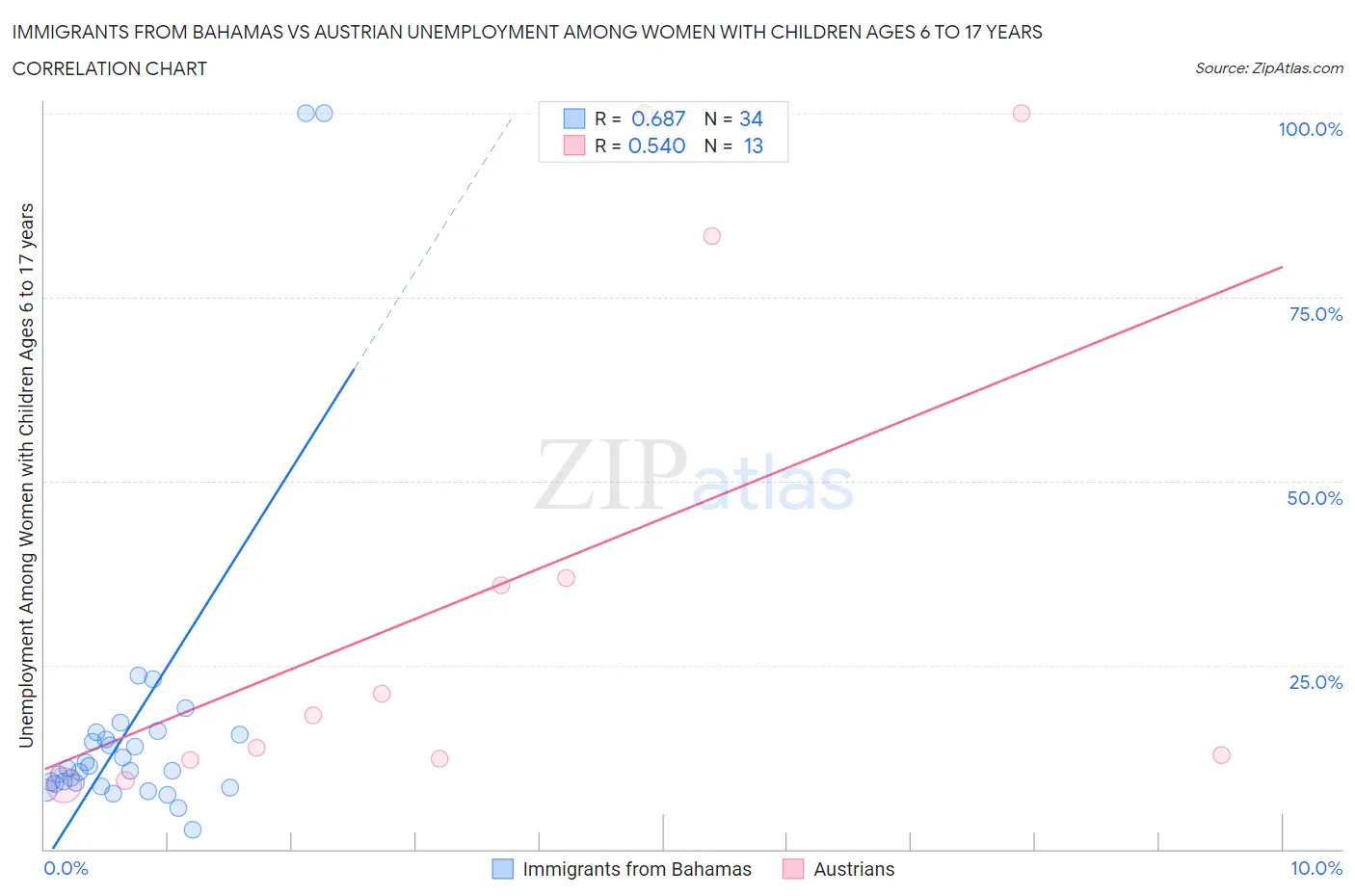 Immigrants from Bahamas vs Austrian Unemployment Among Women with Children Ages 6 to 17 years