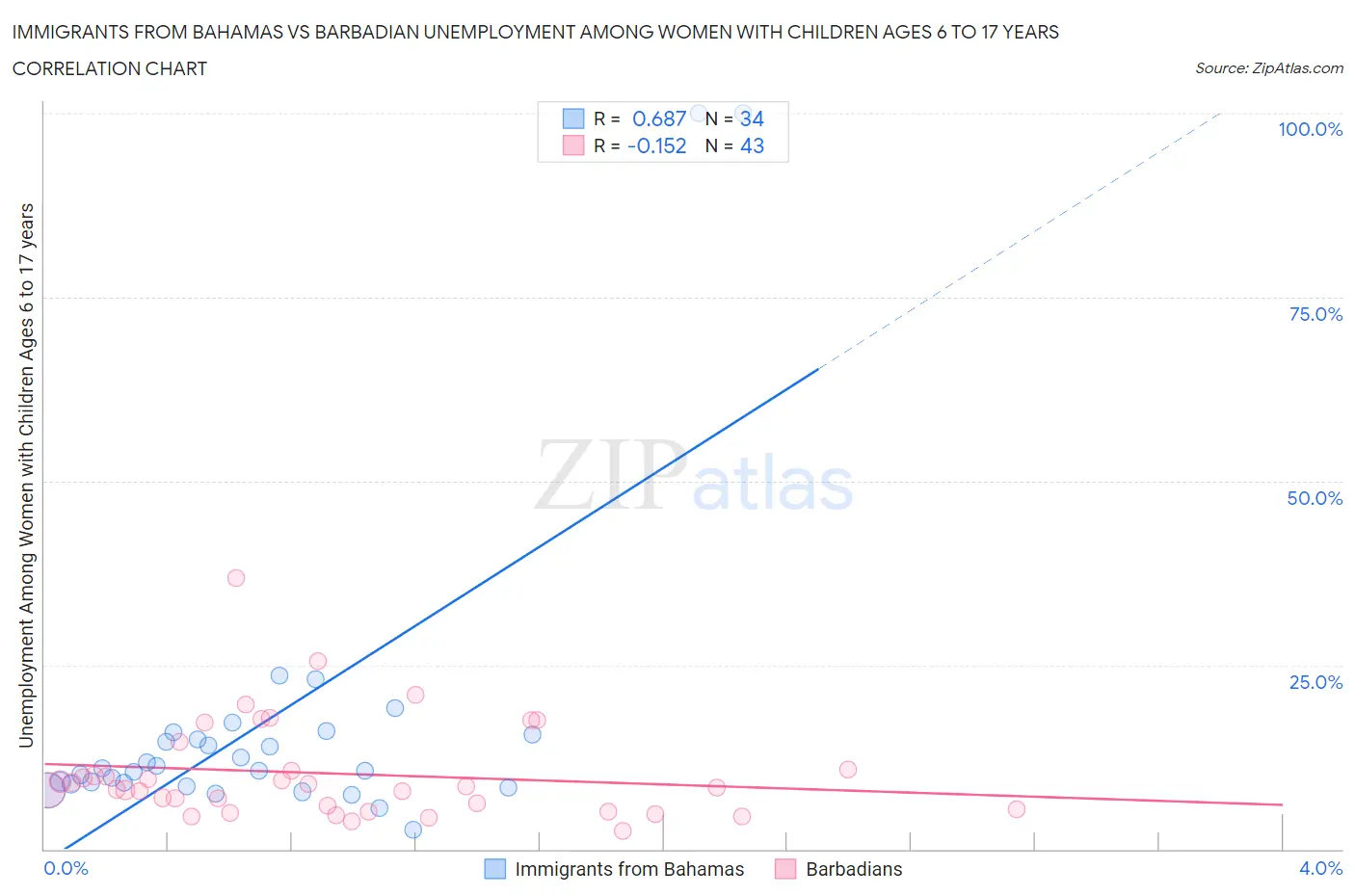 Immigrants from Bahamas vs Barbadian Unemployment Among Women with Children Ages 6 to 17 years